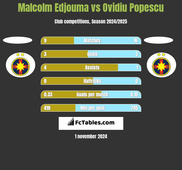 Malcolm Edjouma vs Ovidiu Popescu h2h player stats