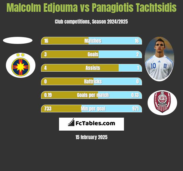 Malcolm Edjouma vs Panagiotis Tachtsidis h2h player stats