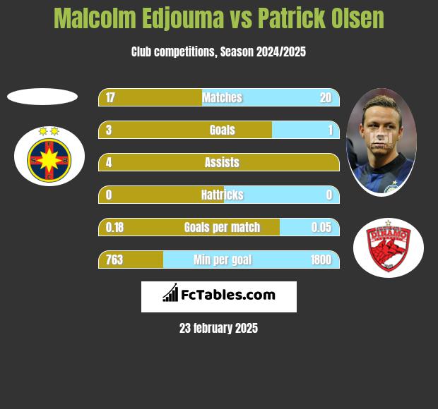 Malcolm Edjouma vs Patrick Olsen h2h player stats