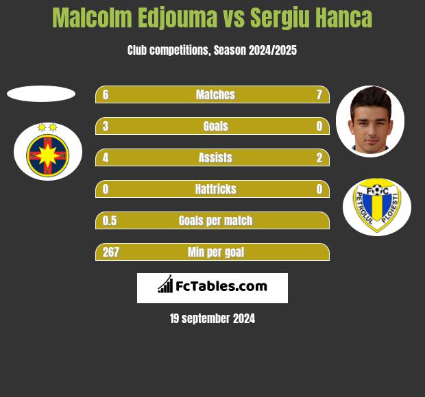 Malcolm Edjouma vs Sergiu Hanca h2h player stats