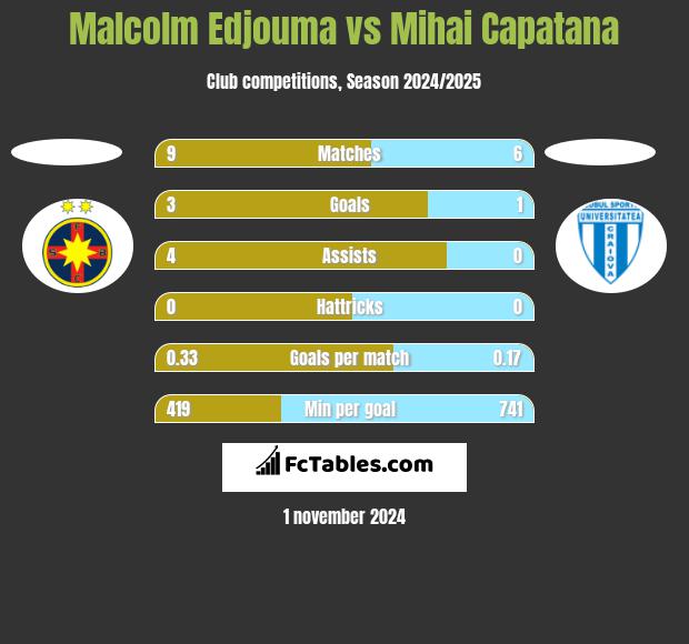 Malcolm Edjouma vs Mihai Capatana h2h player stats