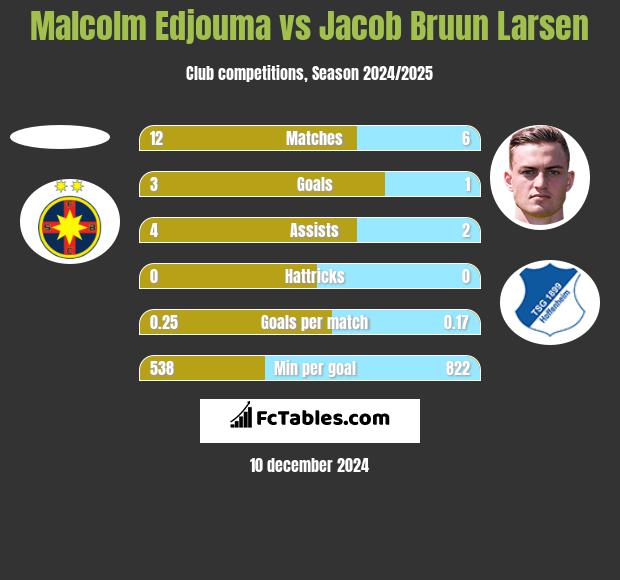 Malcolm Edjouma vs Jacob Bruun Larsen h2h player stats