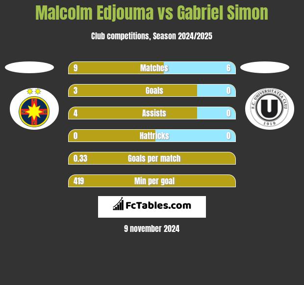 Malcolm Edjouma vs Gabriel Simon h2h player stats