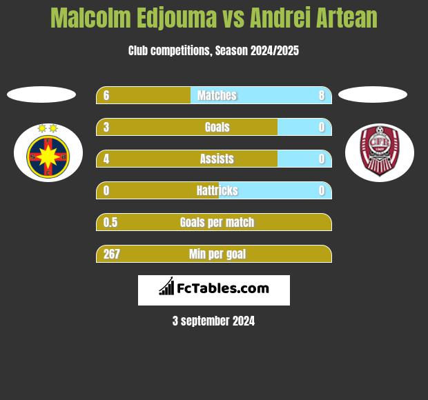 Malcolm Edjouma vs Andrei Artean h2h player stats