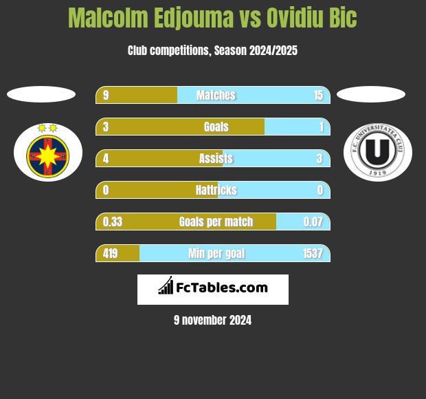 Malcolm Edjouma vs Ovidiu Bic h2h player stats