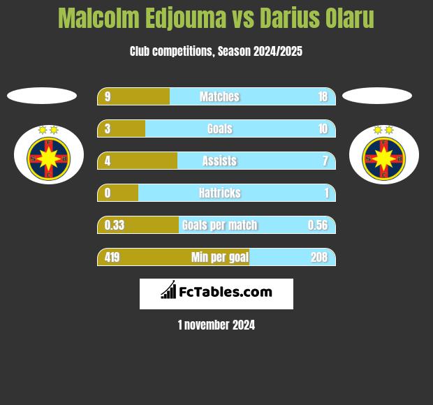 Malcolm Edjouma vs Darius Olaru h2h player stats