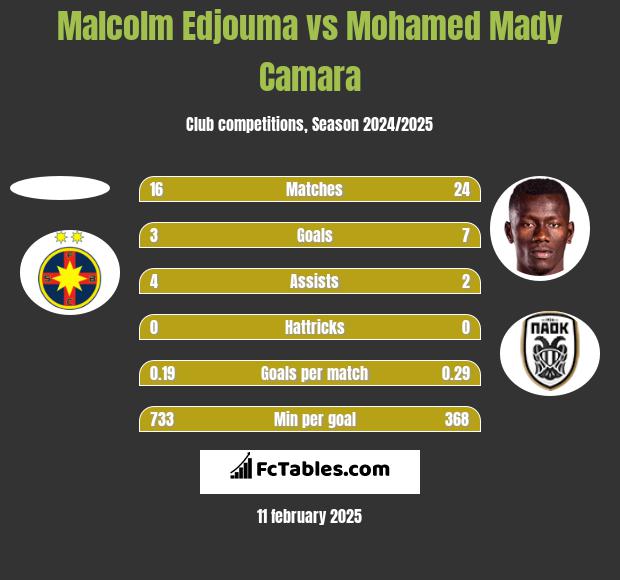 Malcolm Edjouma vs Mohamed Mady Camara h2h player stats