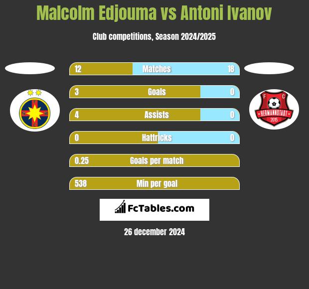 Malcolm Edjouma vs Antoni Ivanov h2h player stats