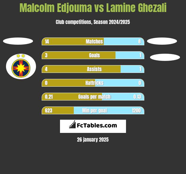 Malcolm Edjouma vs Lamine Ghezali h2h player stats