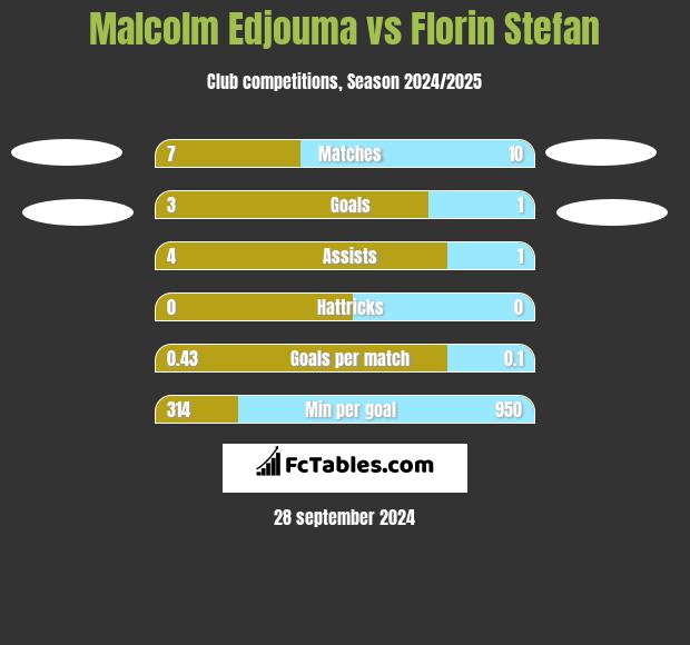 Malcolm Edjouma vs Florin Stefan h2h player stats