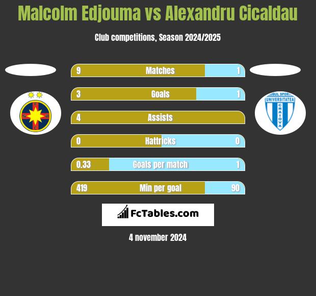 Malcolm Edjouma vs Alexandru Cicaldau h2h player stats