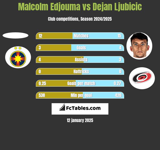 Malcolm Edjouma vs Dejan Ljubicic h2h player stats