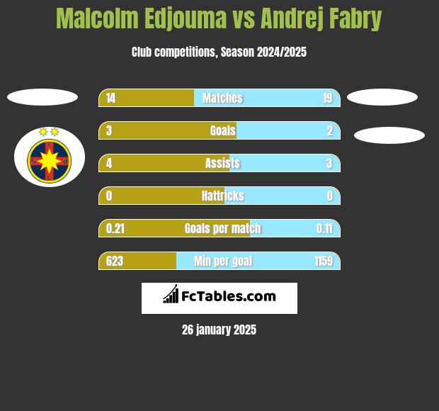 Malcolm Edjouma vs Andrej Fabry h2h player stats