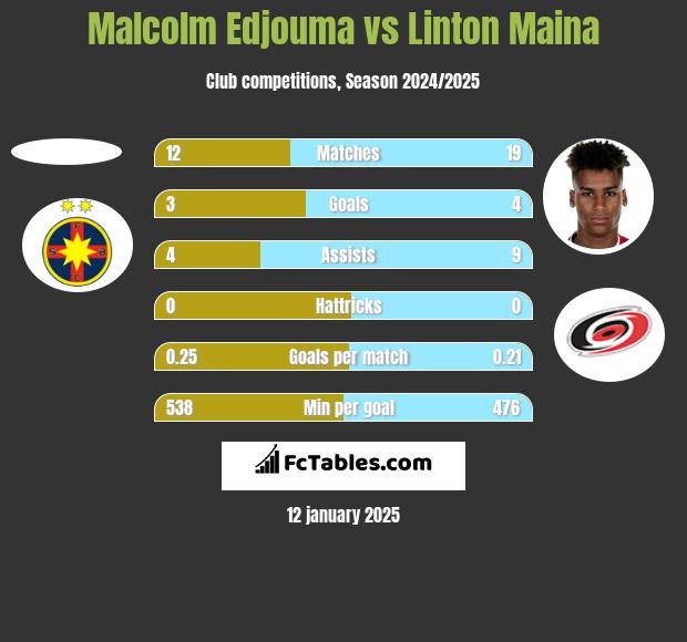 Malcolm Edjouma vs Linton Maina h2h player stats