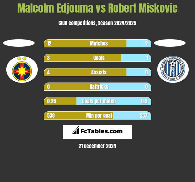 Malcolm Edjouma vs Robert Miskovic h2h player stats