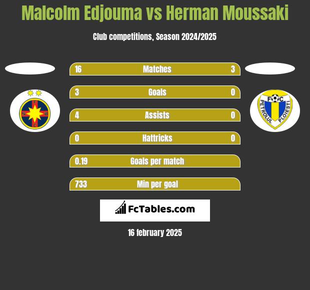 Malcolm Edjouma vs Herman Moussaki h2h player stats