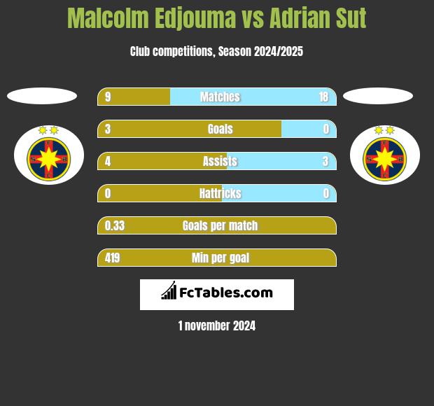 Malcolm Edjouma vs Adrian Sut h2h player stats