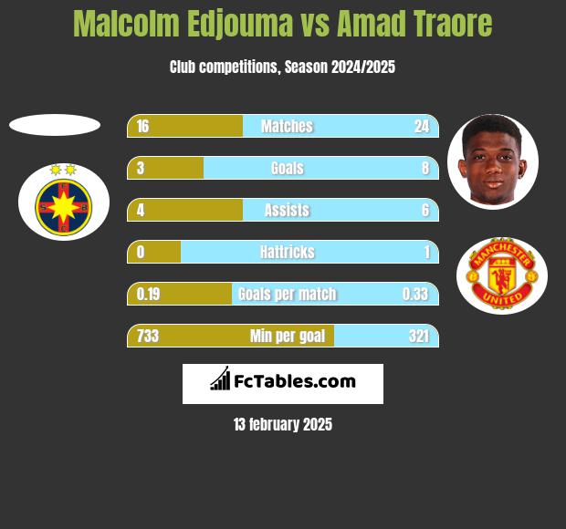 Malcolm Edjouma vs Amad Traore h2h player stats