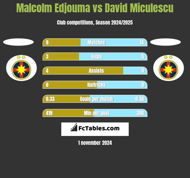 Malcolm Edjouma vs David Miculescu h2h player stats