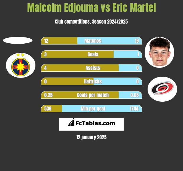 Malcolm Edjouma vs Eric Martel h2h player stats