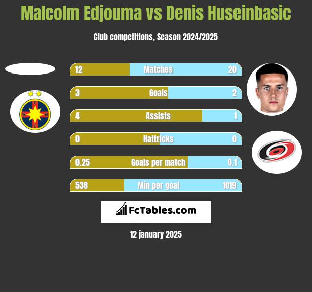 Malcolm Edjouma vs Denis Huseinbasic h2h player stats