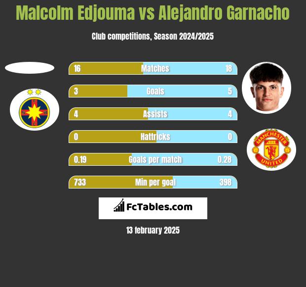 Malcolm Edjouma vs Alejandro Garnacho h2h player stats