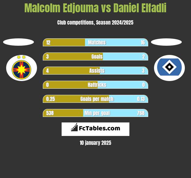 Malcolm Edjouma vs Daniel Elfadli h2h player stats