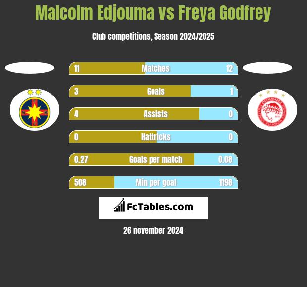 Malcolm Edjouma vs Freya Godfrey h2h player stats