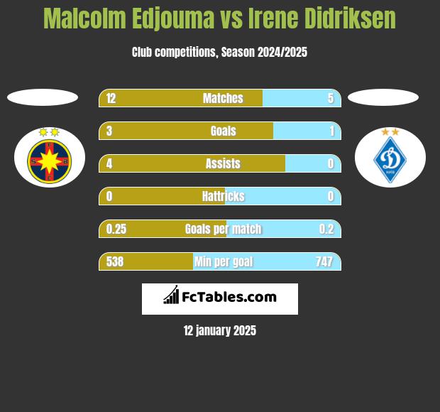 Malcolm Edjouma vs Irene Didriksen h2h player stats