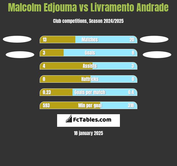 Malcolm Edjouma vs Livramento Andrade h2h player stats