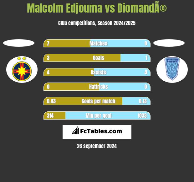 Malcolm Edjouma vs DiomandÃ© h2h player stats