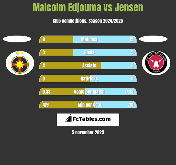 Malcolm Edjouma vs Jensen h2h player stats