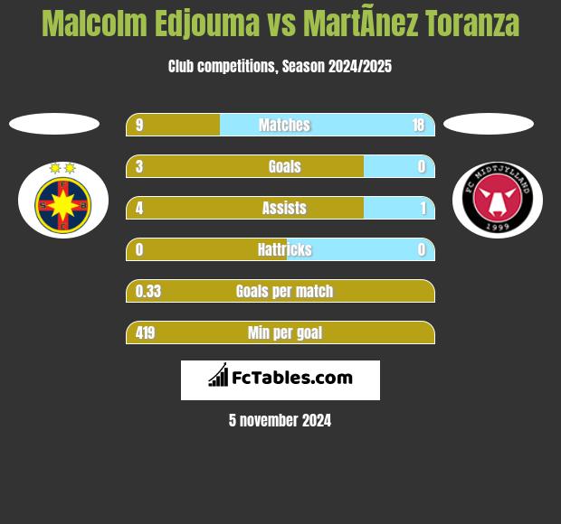 Malcolm Edjouma vs MartÃ­nez Toranza h2h player stats