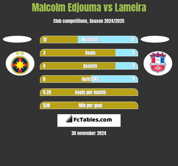 Malcolm Edjouma vs Lameira h2h player stats