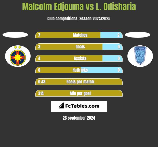 Malcolm Edjouma vs L. Odisharia h2h player stats