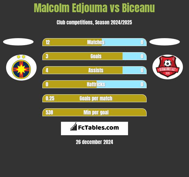 Malcolm Edjouma vs Biceanu h2h player stats