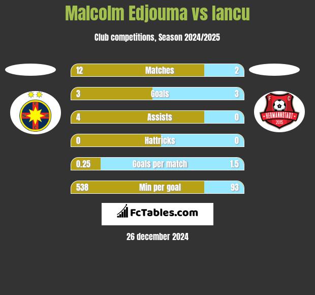 Malcolm Edjouma vs Iancu h2h player stats