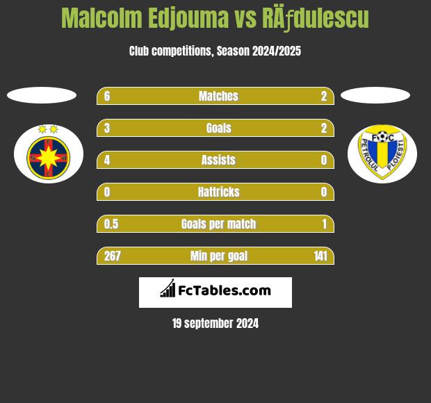 Malcolm Edjouma vs RÄƒdulescu h2h player stats