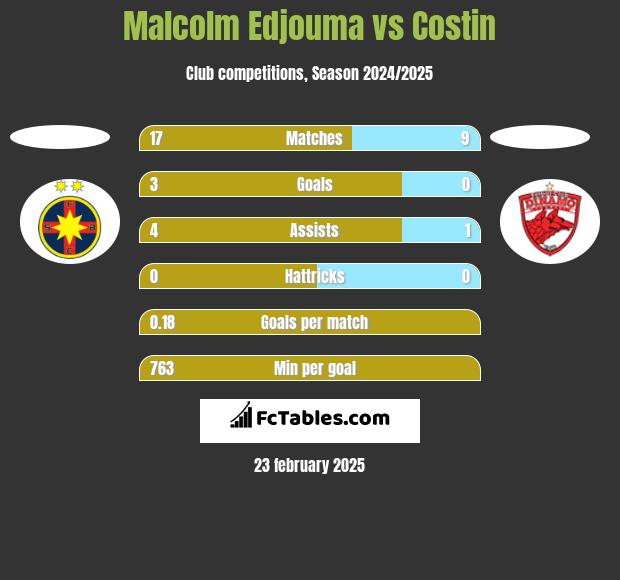 Malcolm Edjouma vs Costin h2h player stats