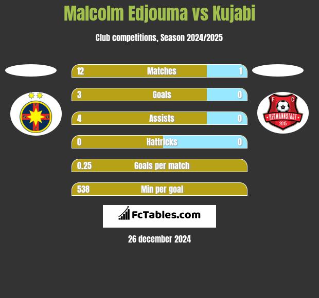 Malcolm Edjouma vs Kujabi h2h player stats