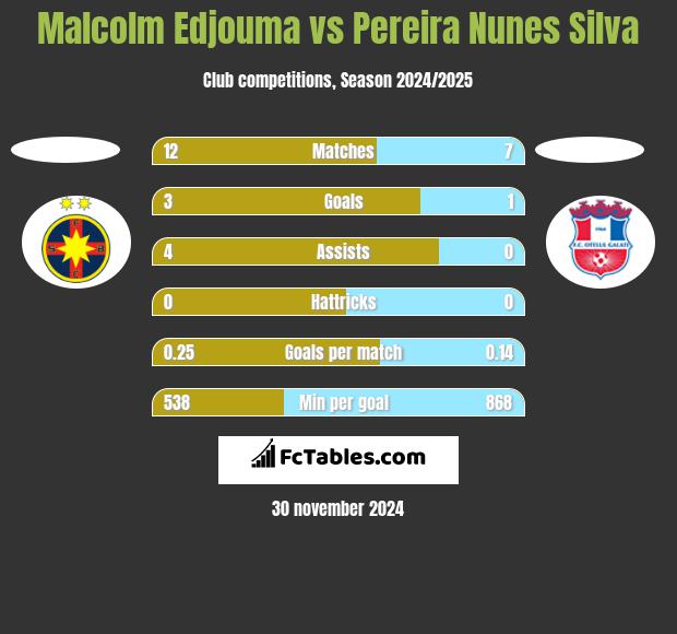 Malcolm Edjouma vs Pereira Nunes Silva h2h player stats