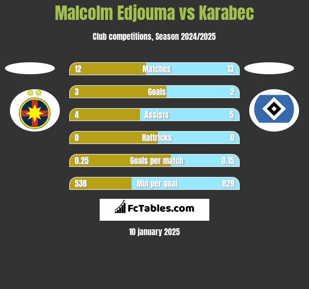 Malcolm Edjouma vs Karabec h2h player stats