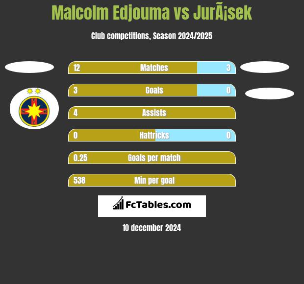 Malcolm Edjouma vs JurÃ¡sek h2h player stats