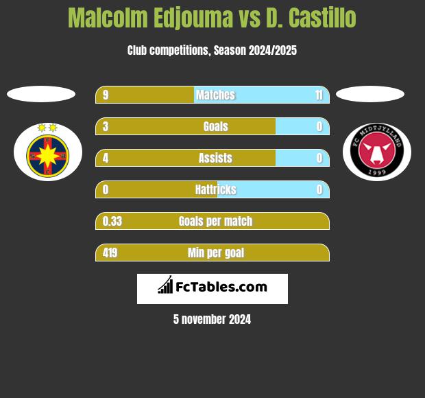 Malcolm Edjouma vs D. Castillo h2h player stats