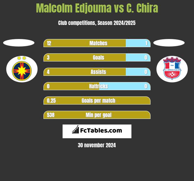 Malcolm Edjouma vs C. Chira h2h player stats