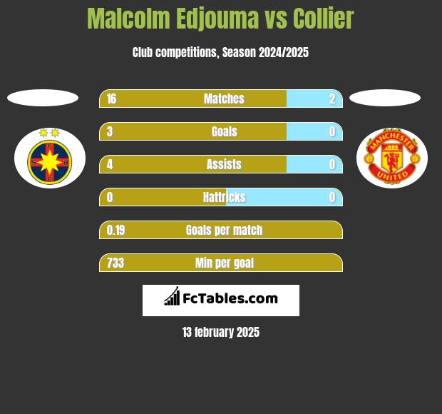 Malcolm Edjouma vs Collier h2h player stats