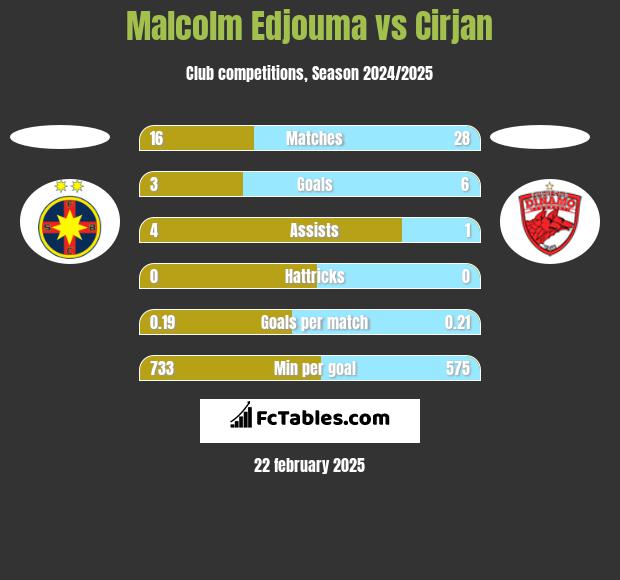 Malcolm Edjouma vs Cirjan h2h player stats