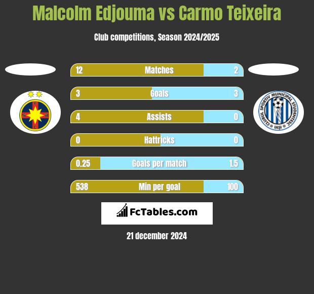 Malcolm Edjouma vs Carmo Teixeira h2h player stats