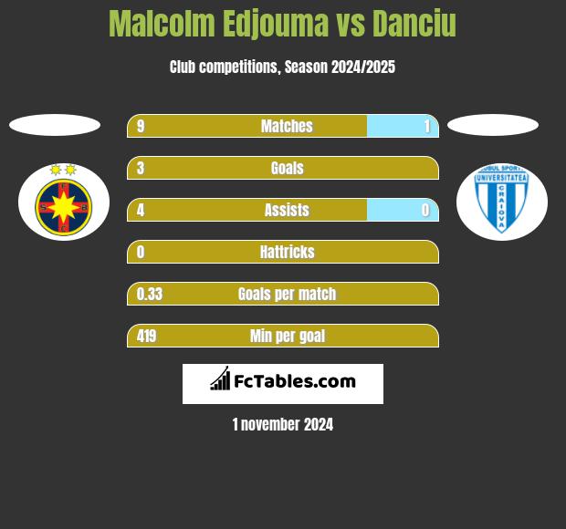 Malcolm Edjouma vs Danciu h2h player stats