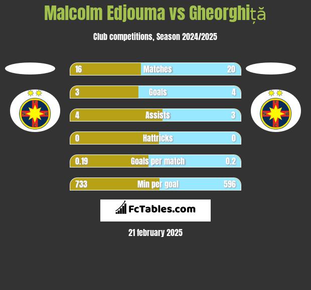 Malcolm Edjouma vs Gheorghiță h2h player stats